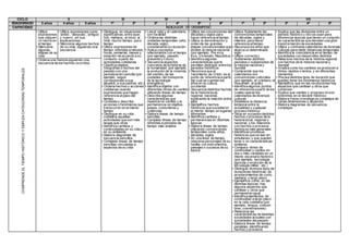 CICLO II III IV V VI VII
EDAD/GRADO 3 años 4 años 5 años 1º 2º 3º 4º 5º 6º 1º 2º 3º 4º 5º
CAPACIDAD INDICADOR DE DESEMPEÑO
COMPRENDEELTIEMPOHISTÓRICOYEMPLEACATEGORÍASTEMPORALES
• Utiliza
expresiones
que ubiquen
un hecho en
el tiempo
• Menciona
algunas
etapas de su
vida
• Utiliza expresiones como
‘antes’, ‘después’, ‘antiguo’
y ‘nuevo’, en sus
explicaciones
• Menciona algunos hechos
de su vida, siguiendo una
secuencia
• Distingue, en situaciones
significativas, entre ayer,
hoy, mañana, al inicio, al
final, mucho tiempo, poco
tiempo
• Utiliza expresiones de
tiempo referidas a minutos,
horas, semanas, meses y
estación-de acuerdo a su
contexto- a partir de
actividades cotidianas
• Clasifica objetos,
fotografías o hechos del
pasado con una
periodización sencilla (por
ejemplo, según
correspondan a sus
abuelos, a sus padres, etc.)
• Ordena hechos o acciones
cotidianas usando
expresiones que hagan
referencia alpaso del
tiempo
• Constata y describe
acciones o fenómenos que
transcurren en elmismo
tiempo
• Distingue en su vida
cotidiana aquellas
actividades que son más
largas que otras
• Identifica cambios y
continuidades en su vida y
en su ambiente
• Elabora diagramas de
secuencia sencillos
• Completa líneas de tiempo
sencillas vinculadas a
aspectos de su vida
• Lee el reloj y el calendario
con facilidad
• Ordena las distintas
unidades temporales (año,
década, siglo),
considerando su duración
• Aplica conceptos
relacionados con el tiempo
(por ejemplo, pasado,
presente y futuro)
• Secuencia aspectos
concretos de la historia de
la humanidad (por ejemplo,
la evolución de la vivienda,
del vestido, de las
ciudades, del transporte,
de la tecnología
energética)
• Identifica objetos con
diferentes ritmos de cambio
utilizando líneas de tiempo
• Describe algunas
características que
muestran el cambio y la
permanencia en objetos,
juegos, costumbres y
creencias
• Elabora líneas de tiempo
sencillas
• Completa líneas de tiempo
referidas a periodos de
tiempo más amplios
• Utiliza las convenciones de
décadas y siglos para
hacer referencia altiempo
• Utiliza la denominación y
orden de las grandes
etapas convencionales que
dividen la historia nacional
(por ejemplo, Pre-inca,
Inca, Virreinato, Republica)
• Identifica algunas
características que le
permiten distinguir entre los
periodos históricos
• Reconoce que el
‘nacimiento de Cristo’ es el
punto de referencia a partir
del cual se cuentan los
años en la cultura
occidental
• Secuencia distintos hechos
de la historia local,
regional, nacional,
explicando la relación entre
ellos
• Ejemplifica hechos
históricos que sucedieron
al mismo tiempo en lugares
diferentes
• Identifica cambios y
permanencias en distintas
épocas
• Elabora líneas de tiempo
utilizando convenciones
temporales como años,
décadas, siglos
• En una línea de tiempo,
relaciona personajes de su
familia con instrumentos,
paisajes o sucesos de su
época
• Utiliza fluidamente las
convenciones temporales
de décadas, siglos y
milenios para hacer
referencia altiempo
• Reconoce los años que
abarca un determinado
siglo
• Utiliza correcta y
fluidamente distintos
periodos o subperiodos de
la historia nacionaly
mundial
• Comprende que los
calendarios son
convenciones culturales
(por ejemplo, el cristiano, el
musulmán, el judío)
• Identifica algunos puntos
de referencia a partir de los
cuales operan los
calendarios de diversas
culturas
• Establece la distancia
temporal entre la
actualidad y cualquier
proceso histórico
• Sitúa en sucesión distintos
hechos o procesos de la
historia local, regional y
nacional, y los relaciona
con hechos o procesos
históricos más generales
• Identifican procesos
históricos que se dan en
simultaneo y que pueden
tener o no características
similares
• Compara ritmos de
continuidad y cambio en
dos o más variables en un
mismo escenario histórico
(por ejemplo, tecnología
agrícola y evolución de la
tecnología militar, etc.)
• Distingue diversos tipos de
duraciones históricas: de
acontecimientos de corto,
mediano y largo plazo
• Ejemplifica como, en las
distintas épocas, hay
algunos aspectos que
cambian y otros que
permanecen igual
• Identifica elementos de
continuidad a largo plazo
en la vida cotidiana (por
ejemplo, lengua, costum-
bres, cosmovisiones)
• Relaciona las
características de distintas
sociedades actuales con
sociedades delpasado
• Elabora líneas de tiempo
paralelas, identificando
hechos y procesos
• Explica que las divisiones entre un
periodo histórico y otro se usan para
diferenciar épocas que tienen un conjunto
de características que denotan una gran
transformación de sociedades
• Utiliza y contrasta calendarios de diversas
culturas para medir distancias temporales
• Identifica la coincidencia en el tiempo de
sociedades con desarrollos distintos
• Relaciona hechos de la historia regional
con hechos de la historia nacional y
mundial
• Analiza como los cambios se producen a
ritmos rápidos o lentos, y en diferentes
momentos
• Precisa distintos tipos de duración que
pueden tener los fenómenos históricos
• Ejemplifica que en las revoluciones hay
aspectos que cambian y otros que
continúan
• Explica que cambio y progreso no son
sinónimos en el devenir histórico
• Elabora frisos cronológicos complejos de
varias dimensiones o aspectos
• Elabora diagramas de secuencia
complejos
• Ordena una historia siguiendo una
secuencia de los hechos ocurridos
 
