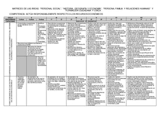 MATRICES DE LAS ÁREAS: ‘’PERSONAL SOCIAL’’, ‘’HISTORIA, GEOGRAFÍA Y ECONOMÍA’’, ‘’PERSONA, FAMILIA Y RELACIONES HUMANAS’’ Y
‘’FORMACION CIUDADANA Y CIVICA
COMPETENCIA: ACTÚA RESPONSABLEMENTE RESPECTO A LOS RECURSOS ECONÓMICOS
CICLO II III IV V VI VII
EDAD/GRADO 3 años 4 años 5 años 1º 2º 3º 4º 5º 6º 1º 2º 3º 4º 5º
CAPACIDAD INDICADOR DE DESEMPEÑO
COMPRENDELASRELACIONESENTRELOSELEMENTOSDELSISTEMA
ECONÓMICOYFINANCIERO
• Vivencia las ocupaciones
de los miembros de su
familia
• Identifica,
en
actividades
vivenciales,
las
ocupaciones
de los
miembros
de su familia
y los
servicios
que brinda
la
comunidad
• Describe las ocupaciones
económicas que realizan
las personas en su espacio
cotidiano
• Menciona como algunas
instituciones (municipios,
empresas de servicios
públicos, Banco de la
Nación, etc.) satisfacen las
necesidades sociales de
las personas
• Reconoce que al obtener
un producto se debe
retribuir por ello
(dinero/trueque)
• Relaciona las ocupaciones
que desarrollan las
personas y sus beneficios
para la comunidad
• Da ejemplos de cómo
participa y contribuye en la
economía familiar
ahorrando recursos
• Reconoce que las
personas cooperan para
utilizar los recursos con el
fin de satisfacer sus
necesidades
• Señala que existen
diferencias entre
necesidades y deseos de
consumo
• Identifica los bienes y
servicios que se producen
y comercializan en su
comunidad
• Identifica los medios de
intercambio más utilizados
en su familia y comunidad
• Explica como las personas
cumplen distintos roles, se
organizan, producen
bienes y servicios
• Reconoce que las
empresas producen bienes
y servicios, y como
contribuyen aldesarrollo de
la sociedad
• Da ejemplos de cómo el
Estado promueve y
garantiza intercambios
económicos
• Reconoce que el mal uso
del dinero y otros recursos
afecta elbienestar de las
personas y familias
• Identifica el origen del
dinero, sus características
y funciones básicas
• Señala las fases del
proceso de producción de
un bien o servicio
• Explica los roles que
desempeña la familia, las
empresas y el Estado en el
sistema económico y
financiero
• Explica que los recursos
son limitados y que por ello
se debe tomar decisiones
de cómo utilizarlos
• Reconoce como el pago de
impuestos impacta
positivamente en el
Presupuesto Nacional y
que lo que se busca es
asegurar elbienestar para
todos
• Reconoce que las
personas, las empresas y
el Estado toman decisiones
económicas considerando
determinados factores
• Explica los conceptos de
oferta y demanda
• Identifica los principales
productos y servicios
financieros, y que estos se
encuentran protegidos y
regulados por las leyes y
normas del Estado
• Explica las funciones de
las entidades del Estado
que toman decisiones
económicas
• Analiza los problemas de
la economía (subempleo,
pobreza, consumismo,
sobreendeudamiento) a
nivel nacional
• Reflexiona críticamente sobre el rol del
Estado frente a los delitos financieros
(robo de identidad, fraude electrónico,
lavado de activos, evasión de impuestos,
etc.)
• Explica como el Estado toma medidas de
política económica que permiten la
sostenibilidad y equidad del país
• Explica como el Estado, las empresas y
las personas toman decisiones
económicas y financieras considerando
indicadores económicos
• Argumenta que la producción y la
comercialización de productos y servicios
tienen que cumplir con las leyes que
protegen al consumidor
• Reflexiona sobre la importancia de optar
por un fondo previsional
• Explica la importancia de la política
monetaria para el crecimiento y el
desarrollo del país
• Analiza los factores que influyen en la
oferta y demanda
• Explica otros sistemas de administración
de recursos (cooperativismo/economía
solidaria)
• Reconoce la importancia del comercio a
nivel local, regional, nacionale
internacional, y las relaciones entre ellos
• Explica los diversos modelos económicos
y sus características
• Explica conceptos como inflación o
deflación
• Reconoce que obtiene sus bienes a
través de su familia
• Menciona los bienes
(productos) que se
consumen en su familia,
los lugares de donde
provienen y las personas
que intervienen en su
producción
• Expresa
cómo se
organiza su
familia para
cubrir sus
principales
necesidades
TOMACONCIENCIADEQUEESPARTE
DEUNSISTEMAECONOMICO
• Guarda y
cuida los
materiales
que utiliza
en el aula
para que
otros lo
puedan
utilizar
• Da ejemplos de
situaciones en las que el
cuida los recursos de su
escuela y menciona como
ello beneficia a todos
• Da ejemplos de recursos
brindados por su familia y
la escuela que le permiten
tener una mejor calidad de
vida
• Identifica aquellas
acciones( ahorro, cuidado,
preservación) que
contribuyen albienestar de
du familia y su escuela
• Da ejemplos de
situaciones económicas
que inciden en su bienestar
y la vida de las personas
• Identifica ejemplos de
publicidad difundida por los
medios de comunicación
social(radio, televisión,
prensa, internet, etc.) que
buscan influir en su
consumo y en el de otras
personas
• Reconoce el impacto que
genera el trabajo realizado
por sus familiares y demás
personas para su
comunidad
• Reconoce que las
condiciones favorables o
desfavorablesde la
economía afectan su
presupuesto y elde su
familia
• Explica cual es el rol de la
publicidad en su consumo
y cómo influye en sus
decisiones y las de su
familia
• Reconoce la importancia
de cumplir con los
compromisos de las
deudas y las
responsabilidades
tributarias
• Analiza el impacto de sus
decisiones de gasto en su
vida, su hogar y su
comunidad
• Analiza de manera
reflexiva como la publicidad
busca influir en sus
consumos
• Reconoce que las
decisiones de política
económica que toma el
Estado lo afectan como
sujeto económico
• Explica el riesgo que
supone para la sociedad
optar por la informalidad al
momento de tomar
decisiones económicas o
financieras
• Reconoce que el pago de
impuestos contribuye al
mejoramiento de las
condiciones de vida de su
comunidad y país
• Explica que las decisiones que toma
están en relación con las condiciones
económicas y financieras delcontexto
(crisis, desempleo, inflación)
• Expresa una opinión crítica sobre los
mensajes subliminales de la publicidad,
cuya finalidad podría ser incrementar el
consumo de bienes y servicios
• Analiza el impacto de la globalización en
su vida y en la de los demás
• Explica como posibles decisiones de
incumplir con obligaciones tributarias y
crediticias afectan a la sociedad
• Reflexiona como su decisión de
involucrarse en actividades económicas
ilícitas trae consecuencias negativaspara
el mismo y para la sociedad
 