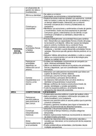 en situaciones de
gestión de datos e
incertidumbre
PERSONAL
SOCIAL
(CICLO II)
Afirma su identidad
• Se valora a si mismo
• Autorregula sus emociones y comportamientos
Construye su
corporeidad
• Realiza acciones matrices variadas con autonomía, controla
todo su cuerpo y cada una de sus partes en un espacio y
un tiempo determinados. Interactúa con su entorno
tomando conciencia de sí mismo y fortaleciendo su
autoestima
• Manifiesta sus emociones y sentimientos a través de gestos
y movimientos. Estos recursos expresivos le permiten
comunicar, gozar y relacionarse con los demás, lo que
contribuye a fortalecer su identidad y desarrollar su
creatividad
Practica
actividades físicas
y hábitos
saludables
• Practica habitualmente una actividad física para sentirse
bien. Desarrolla sus capacidades físicas a través del juego,
la recreación y el deporte. Utiliza las nuevas tecnologías
para el control y monitoreo de su condición física
• Adopta posturas corporales adecuadas en situaciones
cotidianas, y también cuando desarrolla actividades físicas
variadas. Reconoce que ello genera efectos positivos en su
salud
• Adquiere hábitos alimenticios saludables y cuida su cuerpo.
Aplica sus conocimientos y el uso de la tecnología para
mejorar su calidad de vida
Participa en
actividades
deportivas en
interacción con el
entorno
• Emplea sus habilidades sociomotrices al compartir con
otros, diversas actividades físicas
• Utiliza sus destrezas motrices en la práctica de actividades
físicas y deportivas, que son consideradas medios
formativos
Convive
respetándose a sí
mismo y a los
demás
• Interactúa con cada persona reconociendo que todos son
sujetos de derechos y tienen deberes
• Construye y asume normas y leyes utilizando
conocimientos y principios democráticos
• Se relaciona interculturalmente con otros desde su
identidad enriqueciéndose mutuamente
• Maneja conflictos de manera constructiva a través de
pautas, estrategias y canales apropiados.
• Cuida los espacios públicos y el ambiente desde la
perspectiva del desarrollo sostenible
AREA COMPETENCIAS CAPACIDADES
Participa en
asuntos públicos
para promover el
bien común
• Problematiza asuntos públicos a partir del análisis critico
• Aplica principios, conceptos e información vinculada a la
institucionalidad y a la ciudadanía
• Asume una posición sobre un asunto publico que le permita
construir consensos
• Propone y gestiona iniciativas para lograr el bienestar de
todos y la promoción de los derechos humanos
Construye
interpretaciones
históricas
• Interpreta críticamente fuentes diversas
• Comprende el tiempo histórico y emplea categorías
temporales
• Elabora explicaciones históricas reconociendo la relevancia
de determinados procesos
Actúa
responsablemente
en el ambiente
• Explica las relaciones entre los elementos naturales y
sociales que intervienen en la construcción de los espacios
geográficos
• Evalúa problemáticas ambientales y territoriales desde
múltiples perspectivas
 