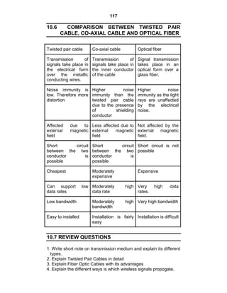 117
10.6 COMPARISON BETWEEN TWISTED PAIR
CABLE, CO-AXIAL CABLE AND OPTICAL FIBER
Twisted pair cable Co-axial cable Optical fiber
Transmission of
signals take place in
the electrical form
over the metallic
conducting wires.
Transmission of
signals take place in
the inner conductor
of the cable
Signal transmission
takes place in an
optical form over a
glass fiber.
Noise immunity is
low. Therefore more
distortion
Higher noise
immunity than the
twisted pair cable
due to the presence
of shielding
conductor
Higher noise
immunity as the light
rays are unaffected
by the electrical
noise.
Affected due to
external magnetic
field
Less affected due to
external magnetic
field
Not affected by the
external magnetic
field.
Short circuit
between the two
conductor is
possible
Short circuit
between the two
conductor is
possible
Short circuit is not
possible
Cheapest Moderately
expensive
Expensive
Can support low
data rates
Moderately high
data rate
Very high data
rates.
Low bandwidth Moderately high
bandwidth
Very high bandwidth
Easy to installed Installation is fairly
easy
Installation is difficult
10.7 REVIEW QUESTIONS
1. Write short note on transmission medium and explain its different
types.
2. Explain Twisted Pair Cables in detail
3. Explain Fiber Optic Cables with its advantages
4. Explain the different ways is which wireless signals propogate.
 