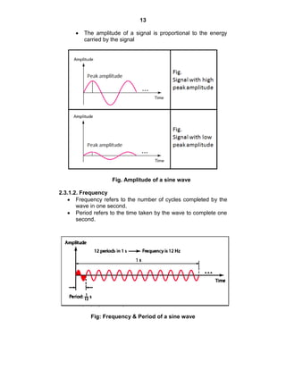 13
The amplitude of a signal is proportional to the energy
carried by the signal
Fig. Amplitude of a sine wave
2.3.1.2. Frequency
Frequency refers to the number of cycles completed by the
wave in one second.
Period refers to the time taken by the wave to complete one
second.
Fig: Frequency & Period of a sine wave
 