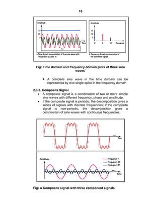16
Fig: Time domain and frequency domain plots of three sine
waves*
A complete sine wave in the time domain can be
represented by one single spike in the frequency domain
2.3.5. Composite Signal
A composite signal is a combination of two or more simple
sine waves with different frequency, phase and amplitude.
If the composite signal is periodic, the decomposition gives a
series of signals with discrete frequencies; if the composite
signal is non-periodic, the decomposition gives a
combination of sine waves with continuous frequencies.
Fig: A Composite signal with three component signals
 