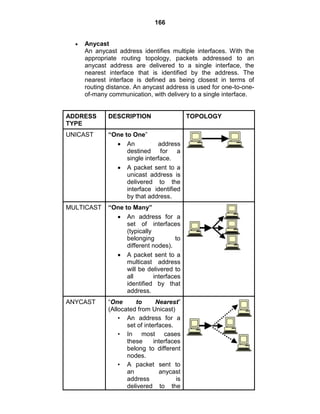 166
Anycast
An anycast address identifies multiple interfaces. With the
appropriate routing topology, packets addressed to an
anycast address are delivered to a single interface, the
nearest interface that is identified by the address. The
nearest interface is defined as being closest in terms of
routing distance. An anycast address is used for one-to-one-
of-many communication, with delivery to a single interface.
ADDRESS
TYPE
DESCRIPTION TOPOLOGY
UNICAST “One to One‖
An address
destined for a
single interface.
A packet sent to a
unicast address is
delivered to the
interface identified
by that address.
MULTICAST “One to Many”
An address for a
set of interfaces
(typically
belonging to
different nodes).
A packet sent to a
multicast address
will be delivered to
all interfaces
identified by that
address.
ANYCAST ―One to Nearest‖
(Allocated from Unicast)
• An address for a
set of interfaces.
• In most cases
these interfaces
belong to different
nodes.
• A packet sent to
an anycast
address is
delivered to the
 