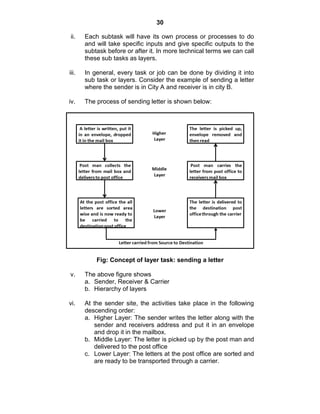 30
ii. Each subtask will have its own process or processes to do
and will take specific inputs and give specific outputs to the
subtask before or after it. In more technical terms we can call
these sub tasks as layers.
iii. In general, every task or job can be done by dividing it into
sub task or layers. Consider the example of sending a letter
where the sender is in City A and receiver is in city B.
iv. The process of sending letter is shown below:
Fig: Concept of layer task: sending a letter
v. The above figure shows
a. Sender, Receiver & Carrier
b. Hierarchy of layers
vi. At the sender site, the activities take place in the following
descending order:
a. Higher Layer: The sender writes the letter along with the
sender and receivers address and put it in an envelope
and drop it in the mailbox.
b. Middle Layer: The letter is picked up by the post man and
delivered to the post office
c. Lower Layer: The letters at the post office are sorted and
are ready to be transported through a carrier.
 