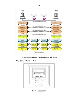 34
Fig: Communication & Interfaces in the OSI model
4.3.4 Encapsulation of Data
Fig: Encapsulation
 