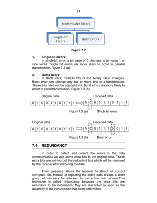 71
Figure 7.2
1. Single-bit errors:
In single-bit error, a bit value of 0 changes to bit value 1 or
vice versa. Single bit errors are more likely to occur in parallel
transmission. Figure 7.3 (a)
2. Burst errors:
In Burst error, multiple bits of the binary value changes.
Burst error can change any two or more bits in a transmission.
These bits need not be adjacent bits. Burst errors are more likely to
occur in serial transmission. Figure 7.3 (b)
Original data Received data
0 1 0 0 1 1 0 1 1 1
Figure 7.3 (a) Single bit error
Original data Received data
0 1 0 0 1 1 0 1 1 1
Figure 7.3 (b) Burst error
7.4 REDUNDANCY
In order to detect and correct the errors in the data
communication we add some extra bits to the original data. These
extra bits are nothing but the redundant bits which will be removed
by the receiver after receiving the data.
Their presence allows the receiver to detect or correct
corrupted bits. Instead of repeating the entire data stream, a short
group of bits may be attached to the entire data stream.This
technique is called redundancy because the extra bits are
redundant to the information: they are discarded as soon as the
accuracy of the transmission has been determined.
0 0 0 0 1 1 0 1 1 1
0 0 0 1 1 1 0 0 1 1
 