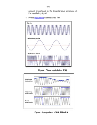 94
amount proportional to the instantaneous amplitude of
the modulating signal.
Phase Modulation is abbreviated PM.
Figure : Phase modulation (PM).
Figure : Comparison of AM, FM & PM
 