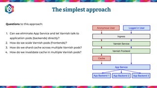Questions to this approach:
1. Can we eliminate App Service and let Varnish talk to
application pods (backends) directly?
2. How do we scale Varnish pods (frontends)?
3. How do we shard cache across multiple Varnish pods?
4. How do we invalidate cache in multiple Varnish pods?
The simplest approach
 