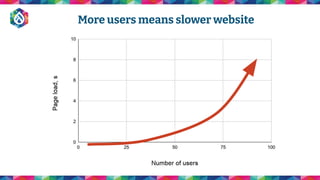 More users means slower website
 