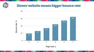 Slower website means bigger bounce rate
 