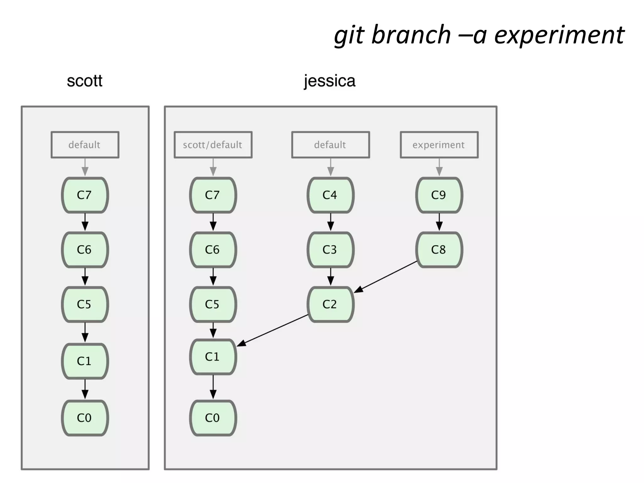 git branch –a experiment
 