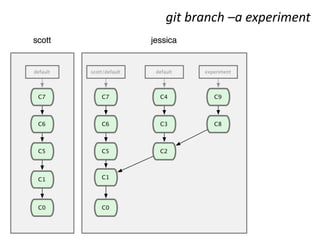 git branch –a experiment
 