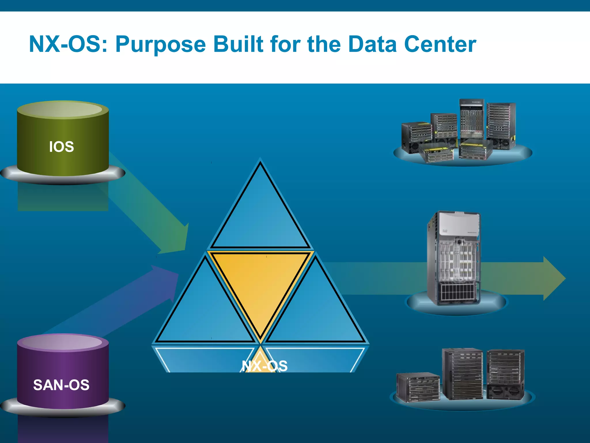 NX-OS: Purpose Built for the Data Center 
NX-OS 
IOS 
SAN-OS 
© 2006 Cisco Systems, Presentation_ID Inc. All rights reserved. 11 
 