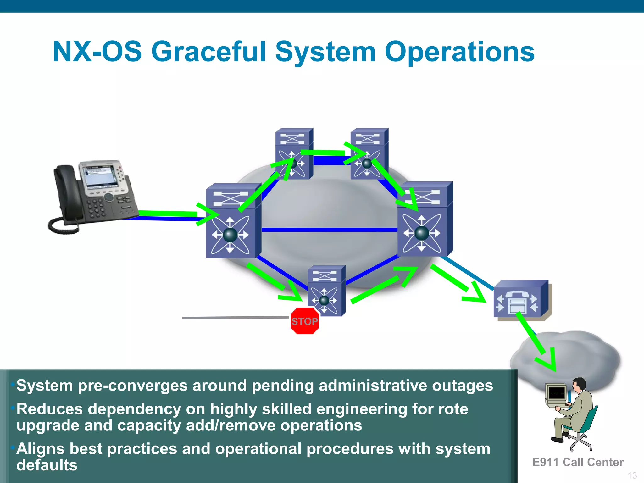 NX-OS Graceful System Operations 
Network pre-converges 
around pending administrative 
outage 
E911 Call Center 
911 Call In Progress 
Admin signals system to reload 
Nexus signals 
that it is 
reloading 
STOP 
•System pre-converges around pending administrative outages 
•Reduces dependency on highly skilled engineering for rote 
upgrade and capacity add/remove operations 
•Aligns best practices and operational procedures with system 
defaults 
© 2006 Cisco Systems, Presentation_ID Inc. All rights reserved. 13 
 
