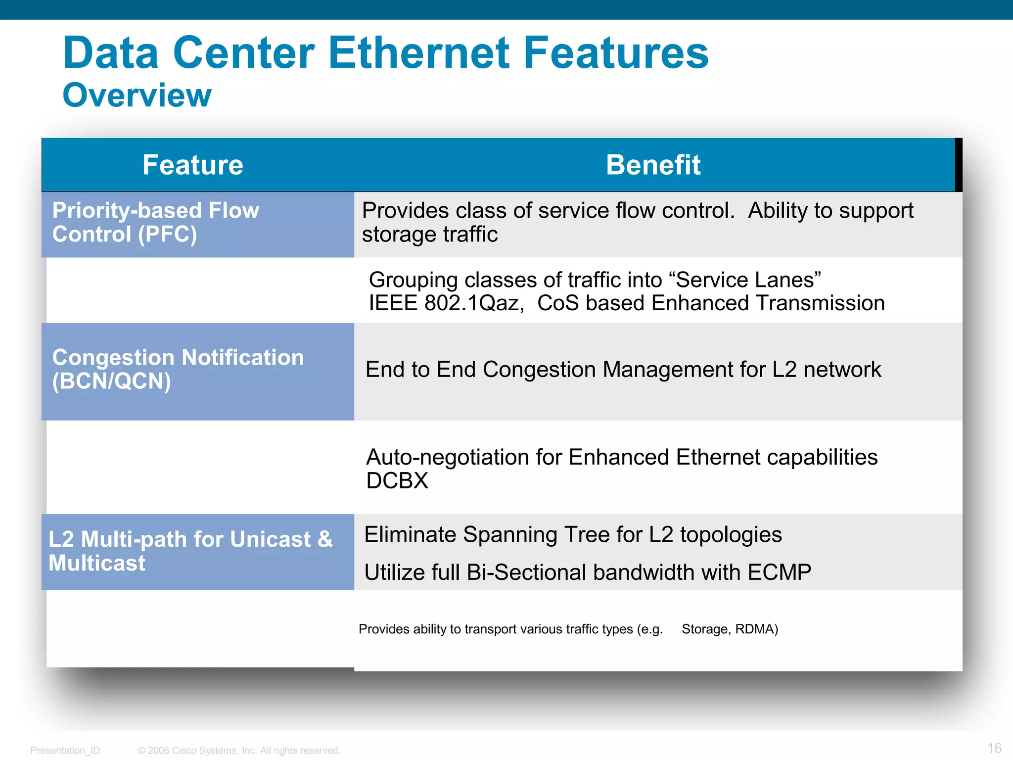 Data Center Ethernet Features 
Overview 
Feature Benefit 
Provides class of service flow control. Ability to support 
storage traffic 
Grouping classes of traffic into “Service Lanes” 
IEEE 802.1Qaz, CoS based Enhanced Transmission 
Priority-based Flow 
Control (PFC) 
CoS Based BW 
Management 
Congestion Notification End to End Congestion Management for L2 network 
(BCN/QCN) 
Auto-negotiation for Enhanced Ethernet capabilities 
DCBX 
Eliminate Spanning Tree for L2 topologies 
Utilize full Bi-Sectional bandwidth with ECMP 
Data Center Bridging 
Capability Exchange 
Protocol 
L2 Multi-path for Unicast & 
Multicast 
Lossless Service Provides ability to transport various traffic types (e.g. Storage, RDMA) 
© 2006 Cisco Systems, Presentation_ID Inc. All rights reserved. 16 
 