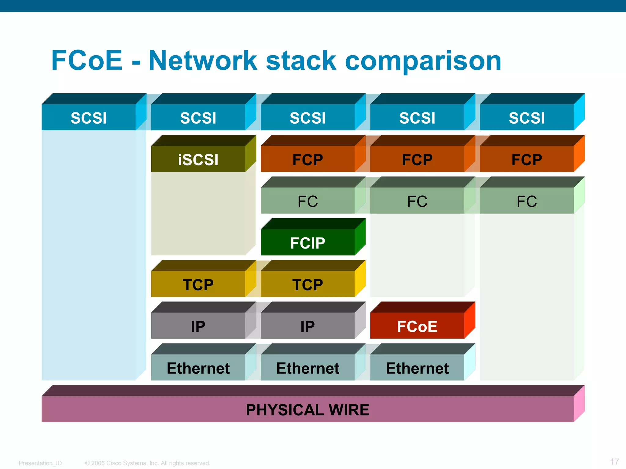 FCoE - Network stack comparison 
SCSI SCSI SCSI SCSI 
iSCSI 
TCP 
IP 
Ethernet 
FCP 
FC 
FCIP 
FCP FCP 
FC FC 
FCoE 
TCP 
IP 
Ethernet Ethernet 
PHYSICAL WIRE 
SCSI 
© 2006 Cisco Systems, Presentation_ID Inc. All rights reserved. 17 
 