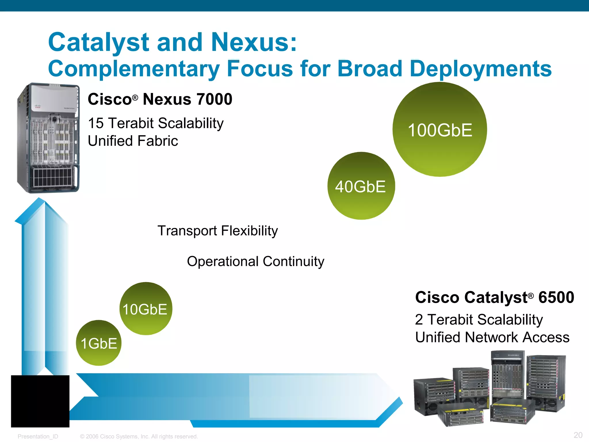Catalyst and Nexus: 
Complementary Focus for Broad Deployments 
Cisco® Nexus 7000 
15 Terabit Scalability 
Unified Fabric 100GbE 
Cisco Catalyst® 6500 
2 Terabit Scalability 
Unified Network Access 
40GbE 
Transport Flexibility 
Operational Continuity 
10GbE 
1GbE 
© 2006 Cisco Systems, Presentation_ID Inc. All rights reserved. 20 
 