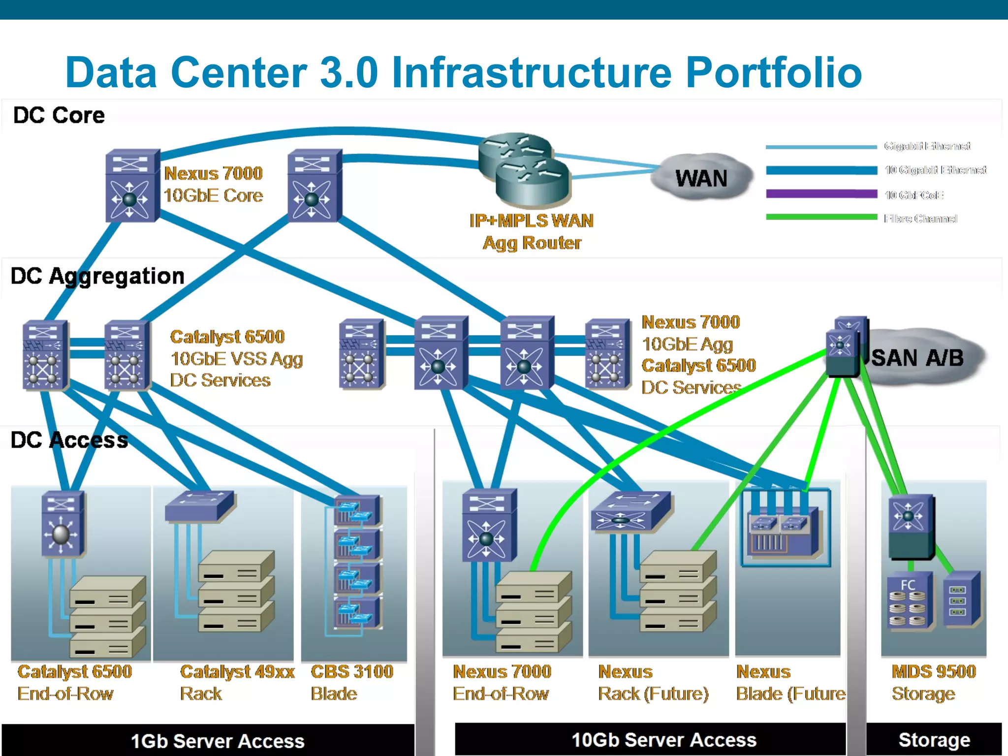 Data Center 3.0 Infrastructure Portfolio 
© 2006 Cisco Systems, Presentation_ID Inc. All rights reserved. 21 
 