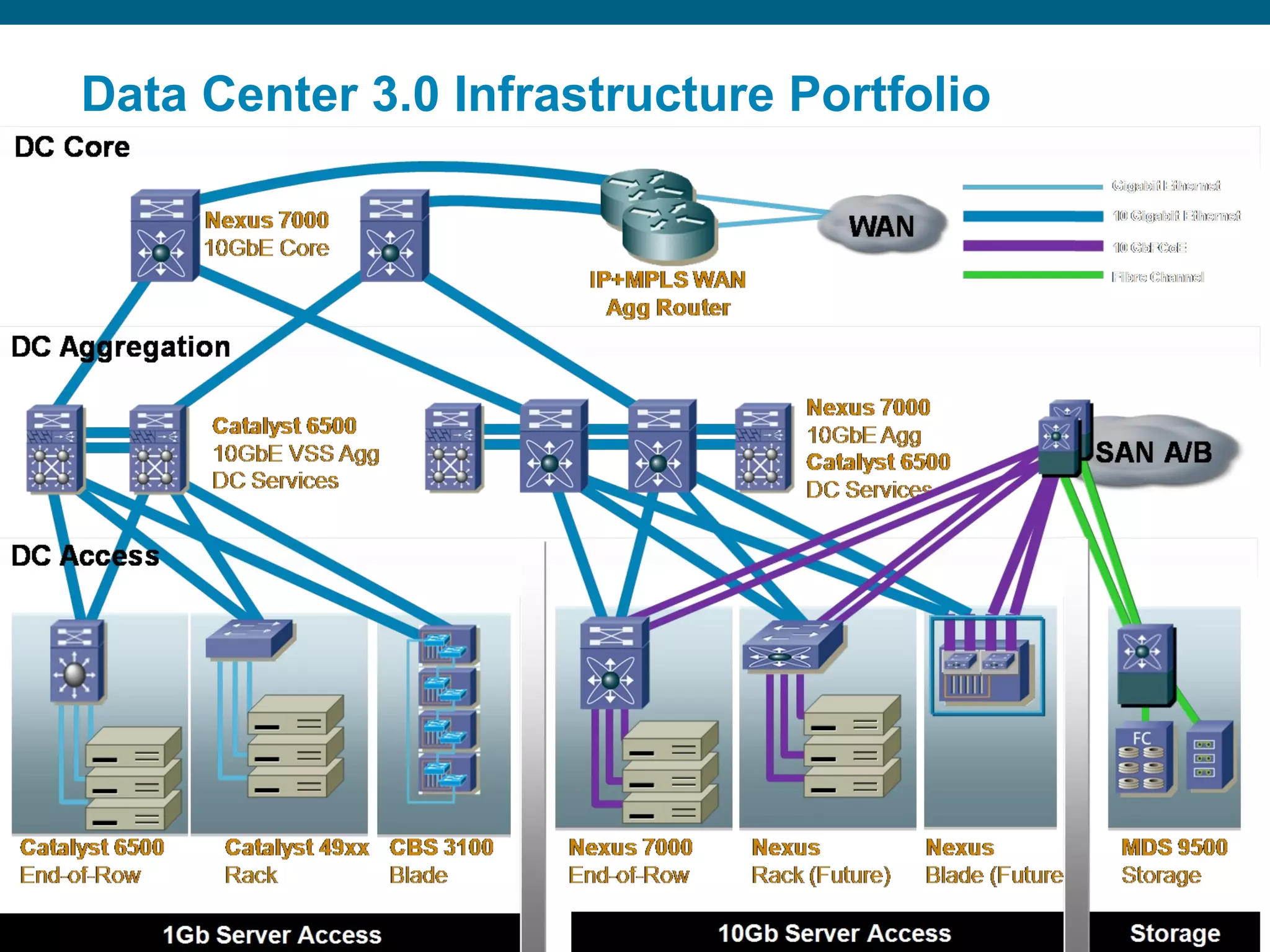 Data Center 3.0 Infrastructure Portfolio 
© 2006 Cisco Systems, Presentation_ID Inc. All rights reserved. 22 
 