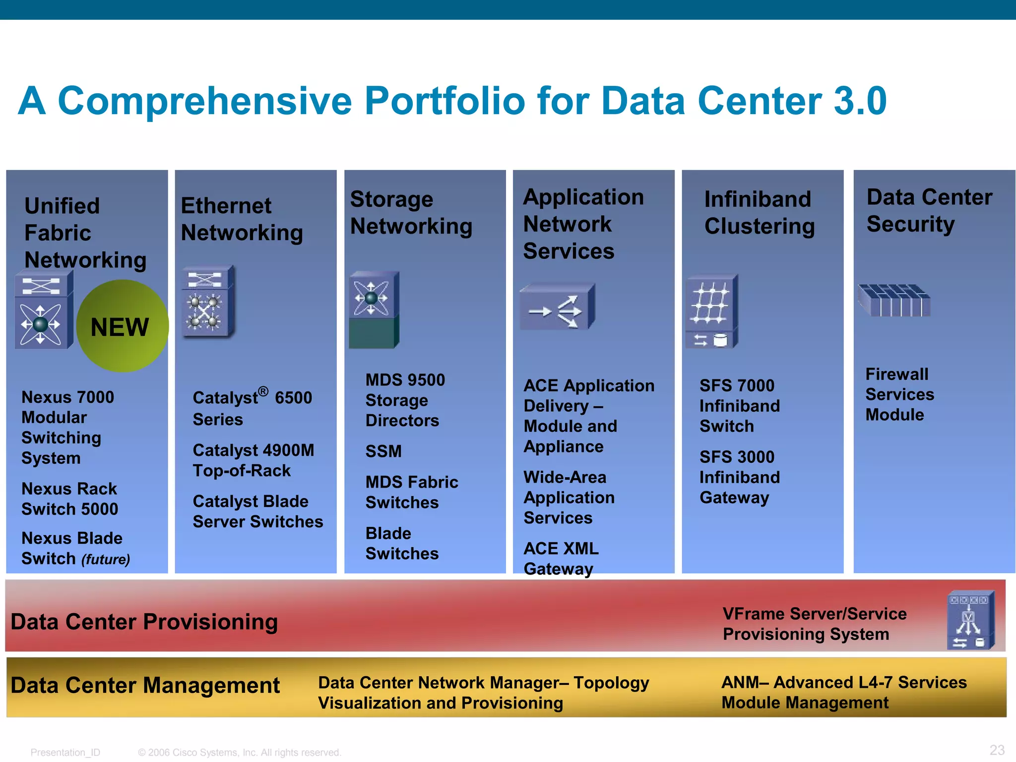 A Comprehensive Portfolio for Data Center 3.0 
Data Center 
Security 
Firewall 
Services 
Module 
Application 
Network 
Services 
ACE Application 
Delivery – 
Module and 
Appliance 
Wide-Area 
Application 
Services 
ACE XML 
Gateway 
Storage 
Networking 
MDS 9500 
Storage 
Directors 
SSM 
MDS Fabric 
Switches 
Blade 
Switches 
Infiniband 
Clustering 
SFS 7000 
Infiniband 
Switch 
SFS 3000 
Infiniband 
Gateway 
Ethernet 
Networking 
Catalyst® 6500 
Series 
Catalyst 4900M 
Top-of-Rack 
Catalyst Blade 
Server Switches 
Unified 
Fabric 
Networking 
NEW 
Nexus 7000 
Modular 
Switching 
System 
Nexus Rack 
Switch 5000 
Nexus Blade 
Switch (future) 
Data Center Provisioning 
Data Center Management 
VFrame Server/Service 
Provisioning System 
Data Center Network Manager– Topology 
Visualization and Provisioning 
ANM– Advanced L4-7 Services 
Module Management 
© 2006 Cisco Systems, Presentation_ID Inc. All rights reserved. 23 
 