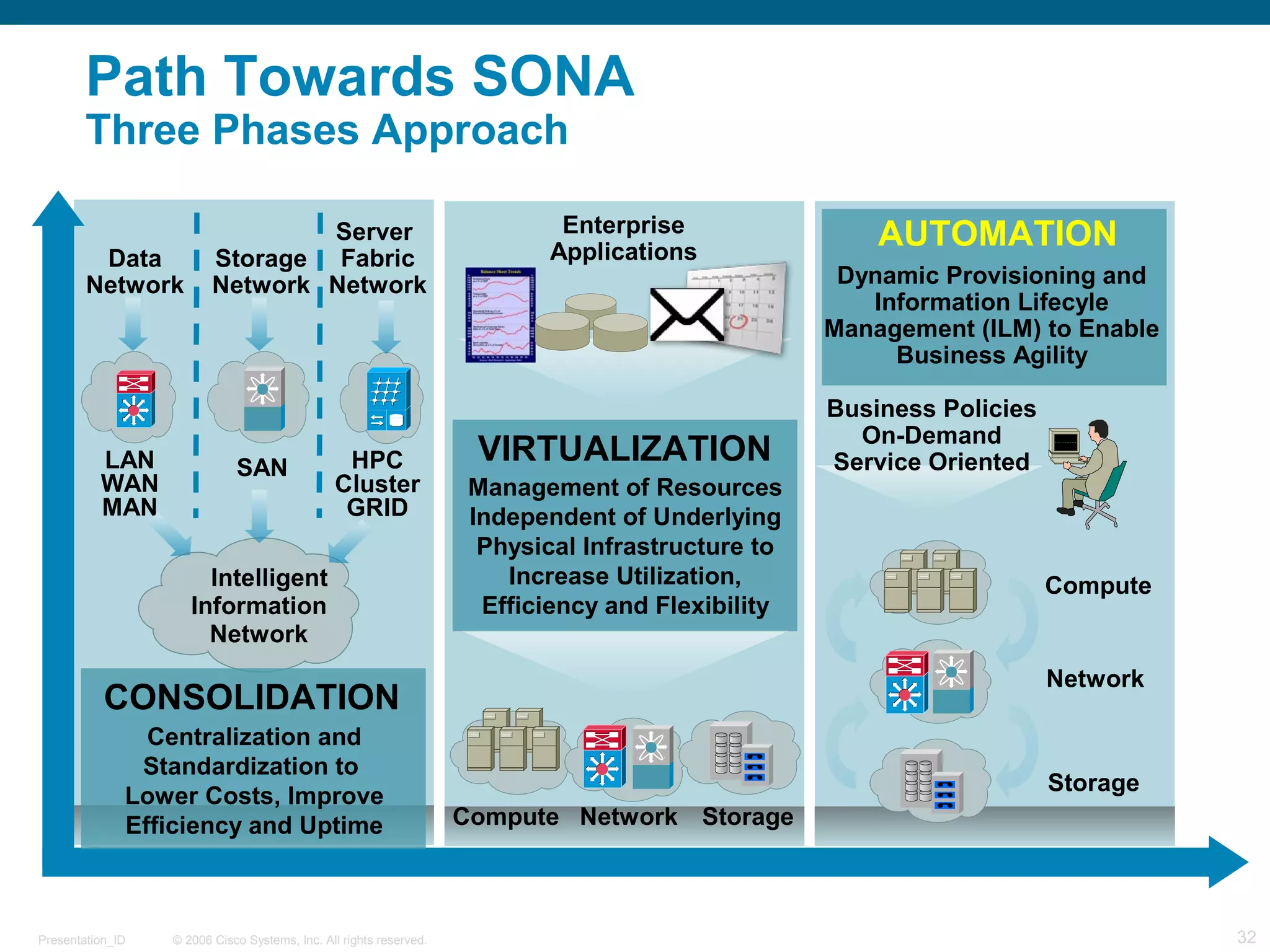 Path Towards SONA 
Three Phases Approach 
AUTOMATION 
Dynamic Provisioning and 
Information Lifecyle 
Management (ILM) to Enable 
Business Agility 
Compute 
Network 
Storage 
Business Policies 
On-Demand 
Enterprise 
Applications 
VIRTUALIZATION Service Oriented 
Management of Resources 
Independent of Underlying 
Physical Infrastructure to 
Increase Utilization, 
Efficiency and Flexibility 
Compute Network Storage 
Data 
Network 
Server 
Fabric 
Network 
LAN 
WAN 
MAN 
Storage 
Network 
SAN 
Intelligent 
Information 
Network 
HPC 
Cluster 
GRID 
CONSOLIDATION 
Centralization and 
Standardization to 
Lower Costs, Improve 
Efficiency and Uptime 
© 2006 Cisco Systems, Presentation_ID Inc. All rights reserved. 32 
 