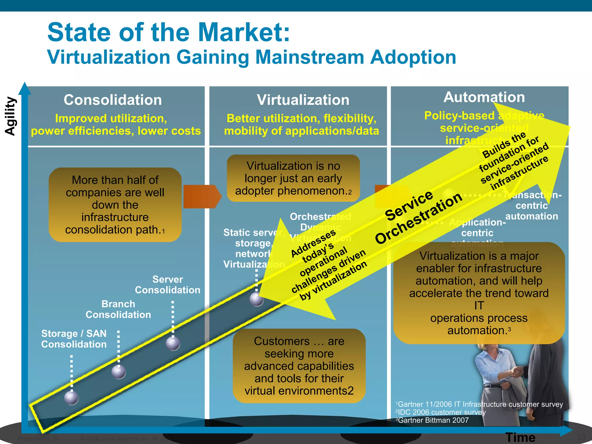 State of the Market: 
Virtualization Gaining Mainstream Adoption 
Virtualization 
Agility Time 
Better utilization, flexibility, 
mobility of applications/data 
Automation 
Policy-based adaptive 
service-oriented 
Builds the 
foundation for 
service-oriented 
infrastructure 
infrastructure 
Consolidation 
Improved utilization, 
power efficiencies, lower costs 
More than half of 
companies are well 
down the 
infrastructure 
consolidation path.1 
Consolidation 
Branch 
Consolidation 
Storage / SAN 
Consolidation 
Server 
Virtualization is no 
longer just an early 
adopter phenomenon.2 
Static server, 
storage, 
network 
Virtualization 
Orchestrated 
Dynamic 
Virtualization 
Transaction-centric 
automation 
Service 
Orchestration 
Application-centric 
automation 
Virtualization is a major 
enabler for infrastructure 
automation, and will help 
accelerate the trend toward 
IT 
operations process 
automation.3 
1Gartner 11/2006 IT Infrastructure customer survey 
2IDC 2006 customer survey 
3Gartner Bittman 2007 
Addresses 
today’s 
operational 
challenges driven 
by virtualization 
Customers … are 
seeking more 
advanced capabilities 
and tools for their 
virtual environments2 
© 2006 Cisco Systems, Presentation_ID Inc. All rights reserved. 33 
 