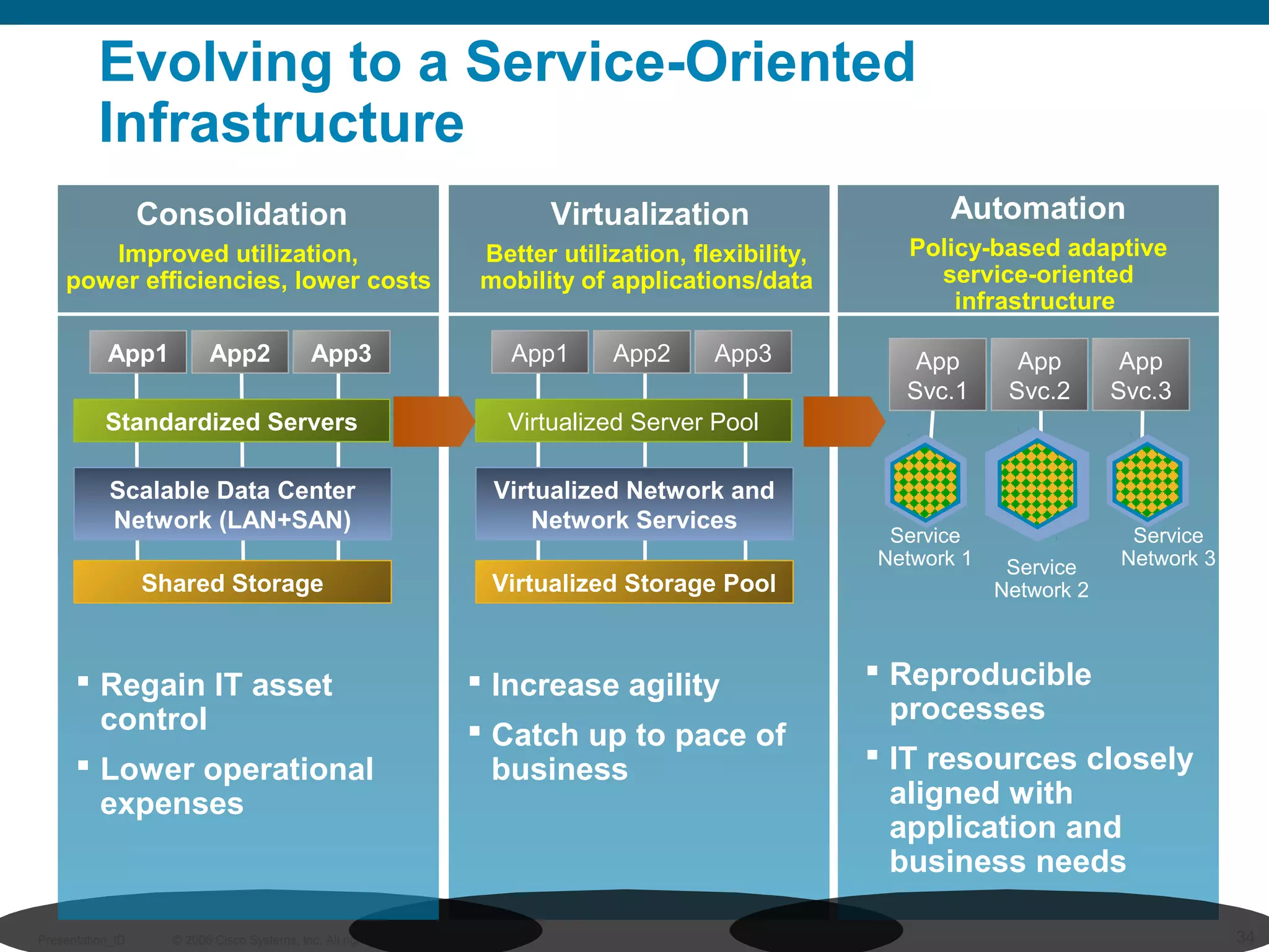 Evolving to a Service-Oriented 
Infrastructure 
Virtualization 
Better utilization, flexibility, 
mobility of applications/data 
App1 
App2 App3 
Virtualized Server Pool 
Virtualized Network and 
Network Services 
Virtualized Storage Pool 
 Increase agility 
 Catch up to pace of 
business 
Automation 
Policy-based adaptive 
service-oriented 
infrastructure 
App 
Svc.1 
App 
Svc.2 
App 
Svc.3 
Service 
Network 1 Service 
Network 2 
Service 
Network 3 
 Reproducible 
processes 
 IT resources closely 
aligned with 
application and 
business needs 
Consolidation 
Improved utilization, 
power efficiencies, lower costs 
App1 
App2 App3 
Standardized Servers 
Scalable Data Center 
Network (LAN+SAN) 
Shared Storage 
 Regain IT asset 
control 
 Lower operational 
expenses 
© 2006 Cisco Systems, Presentation_ID Inc. All rights reserved. 34 
 