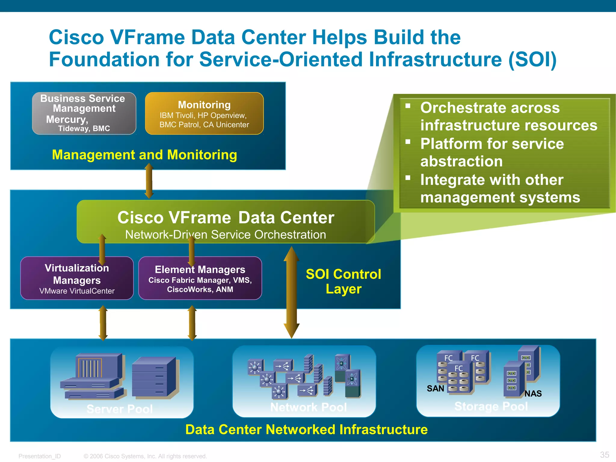 Cisco VFrame Data Center Helps Build the 
Foundation for Service-Oriented Infrastructure (SOI) 
Monitoring 
IBM Tivoli, HP Openview, 
BMC Patrol, CA Unicenter 
Business Service 
Management 
Mercury, 
Tideway, BMC 
Management and Monitoring 
Cisco VFrame Data Center 
Network-Driven Service Orchestration 
SOI Control 
Layer 
 Orchestrate across 
infrastructure resources 
 Platform for service 
abstraction 
 Integrate with other 
management systems 
SAN NAS 
Storage Pool 
Element Managers 
Cisco Fabric Manager, VMS, 
CiscoWorks, ANM 
Virtualization 
Managers 
VMware VirtualCenter 
Server Pool Network Pool 
Data Center Networked Infrastructure 
© 2006 Cisco Systems, Presentation_ID Inc. All rights reserved. 35 
 
