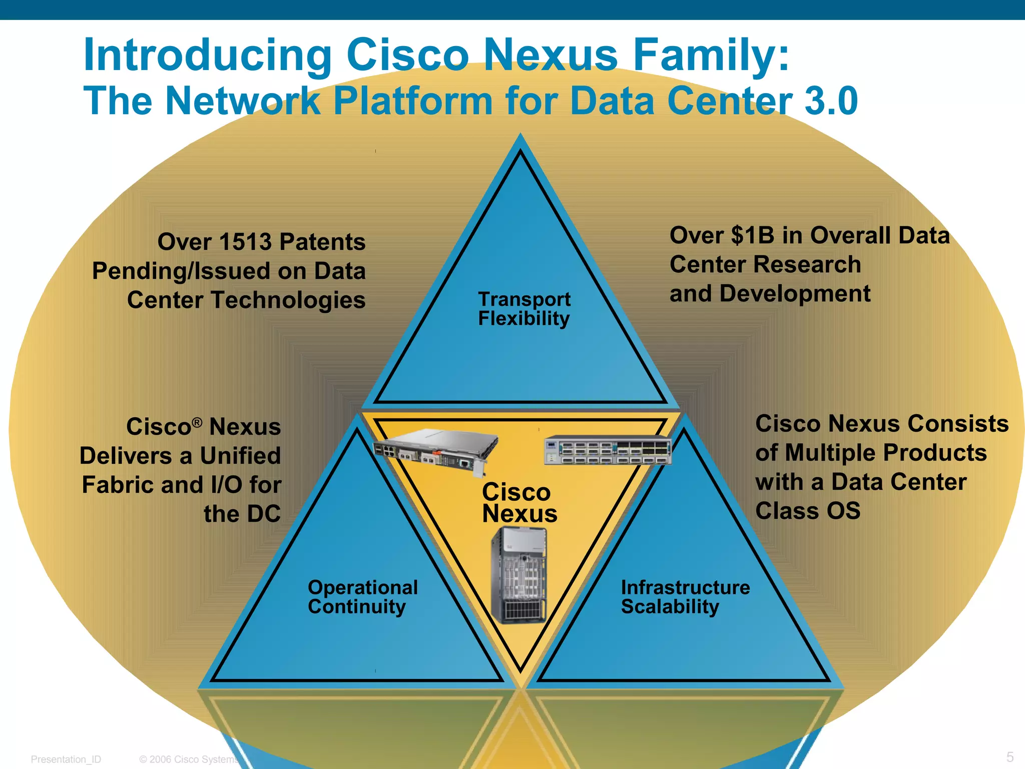 Introducing Cisco Nexus Family: 
The Network Platform for Data Center 3.0 
Over 1513 Patents 
Pending/Issued on Data 
Center Technologies 
Over $1B in Overall Data 
Center Research 
and Development 
Cisco Nexus Consists 
of Multiple Products 
with a Data Center 
Class OS 
Transport 
Flexibility 
Cisco 
Nexus 
Infrastructure 
Scalability 
Operational 
Continuity 
Cisco® Nexus 
Delivers a Unified 
Fabric and I/O for 
the DC 
© 2006 Cisco Systems, Presentation_ID Inc. All rights reserved. 5 
 