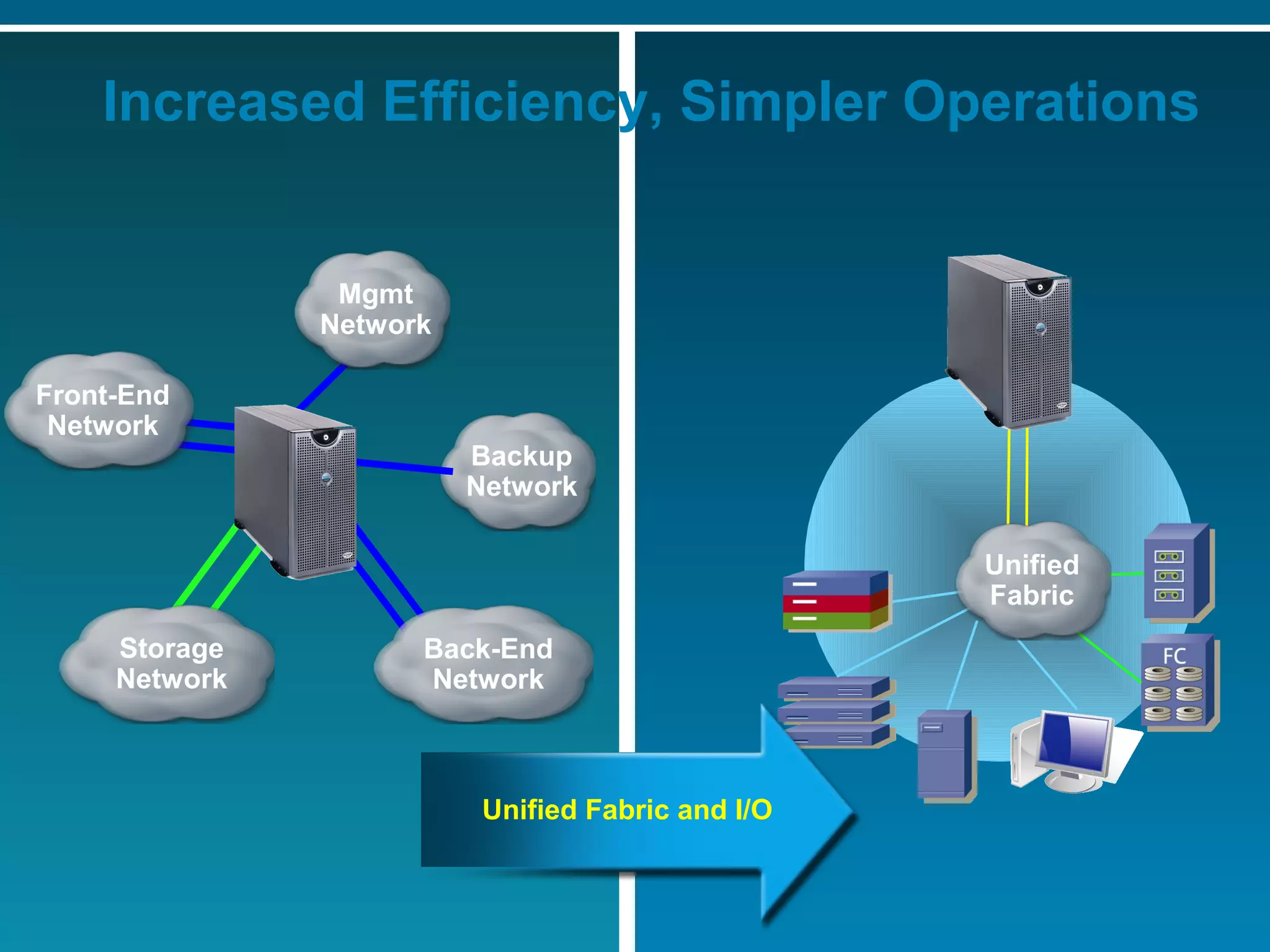 Increased Efficiency, Simpler Operations 
Unified 
Fabric 
Backup 
Network 
Back-End 
Network 
Unified Fabric and I/O 
Front-End 
Network 
Storage 
Network 
Mgmt 
Network 
© 2006 Cisco Systems, Presentation_ID Inc. All rights reserved. 8 
 