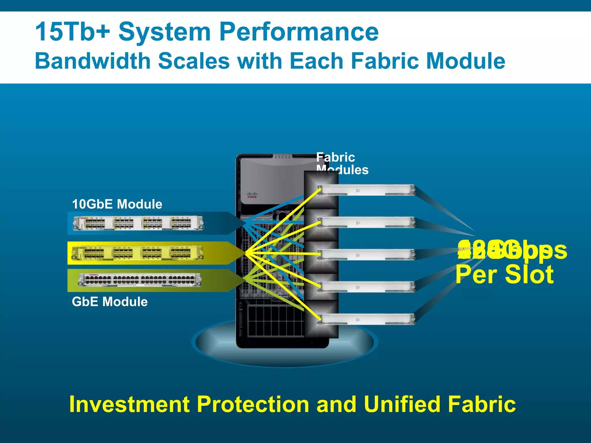 15Tb+ System Performance 
Bandwidth Scales with Each Fabric Module 
10GbE Module 
GbE Module 
Fabric 
Modules 
1124923368048GGGGGbbbbbpppppsssss 
Per Slot 
Investment Protection and Unified Fabric 
© 2006 Cisco Systems, Presentation_ID Inc. All rights reserved. 10 
 