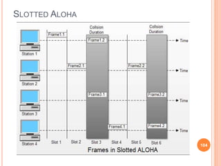 SLOTTED ALOHA
104
 