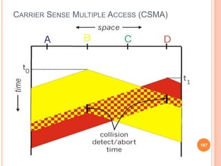 CARRIER SENSE MULTIPLE ACCESS (CSMA)
107
 