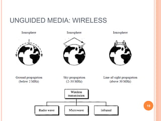 UNGUIDED MEDIA: WIRELESS
19
 