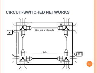 CIRCUIT-SWITCHED NETWORKS
24
 