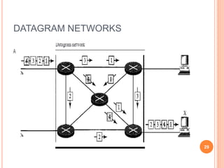 DATAGRAM NETWORKS
29
 