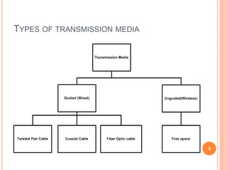 TYPES OF TRANSMISSION MEDIA
3
 