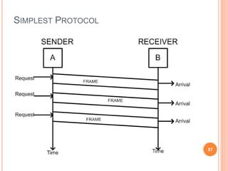 SIMPLEST PROTOCOL
57
 