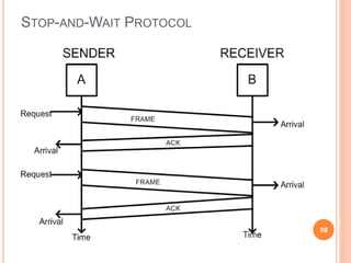 STOP-AND-WAIT PROTOCOL
59
 