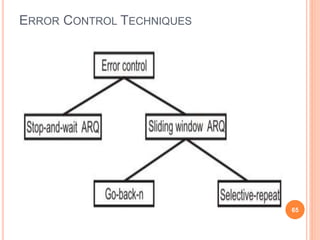ERROR CONTROL TECHNIQUES
65
 