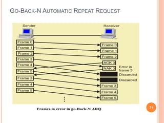 GO-BACK-N AUTOMATIC REPEAT REQUEST
71
 