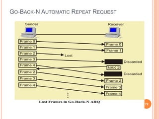 GO-BACK-N AUTOMATIC REPEAT REQUEST
72
 