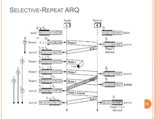 SELECTIVE-REPEAT ARQ
76
 