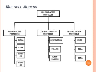 MULTIPLE ACCESS
94
 
