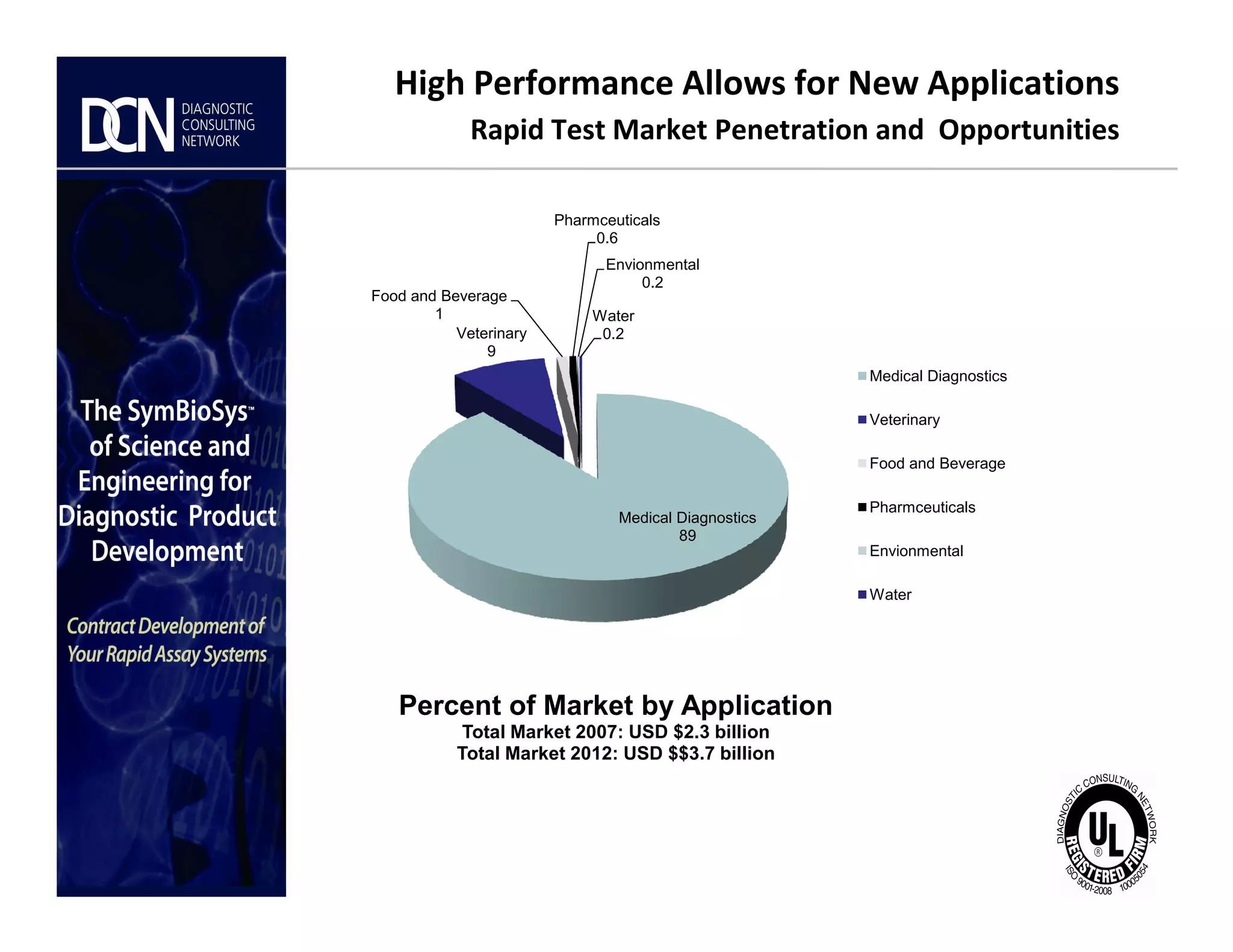 Veterinary
9
Food and Beverage
1
Pharmceuticals
0.6
Envionmental
0.2
Water
0.2
Medical Diagnostics
Veterinary
Food and Beverage
High Performance Allows for New Applications
Rapid Test Market Penetration and Opportunities
Complete, creative solutions for developers and manufacturers of rapid assays
Medical Diagnostics
89
Percent of Market by Application
Total Market 2007: USD $2.3 billion
Total Market 2012: USD $$3.7 billion
Pharmceuticals
Envionmental
Water
 