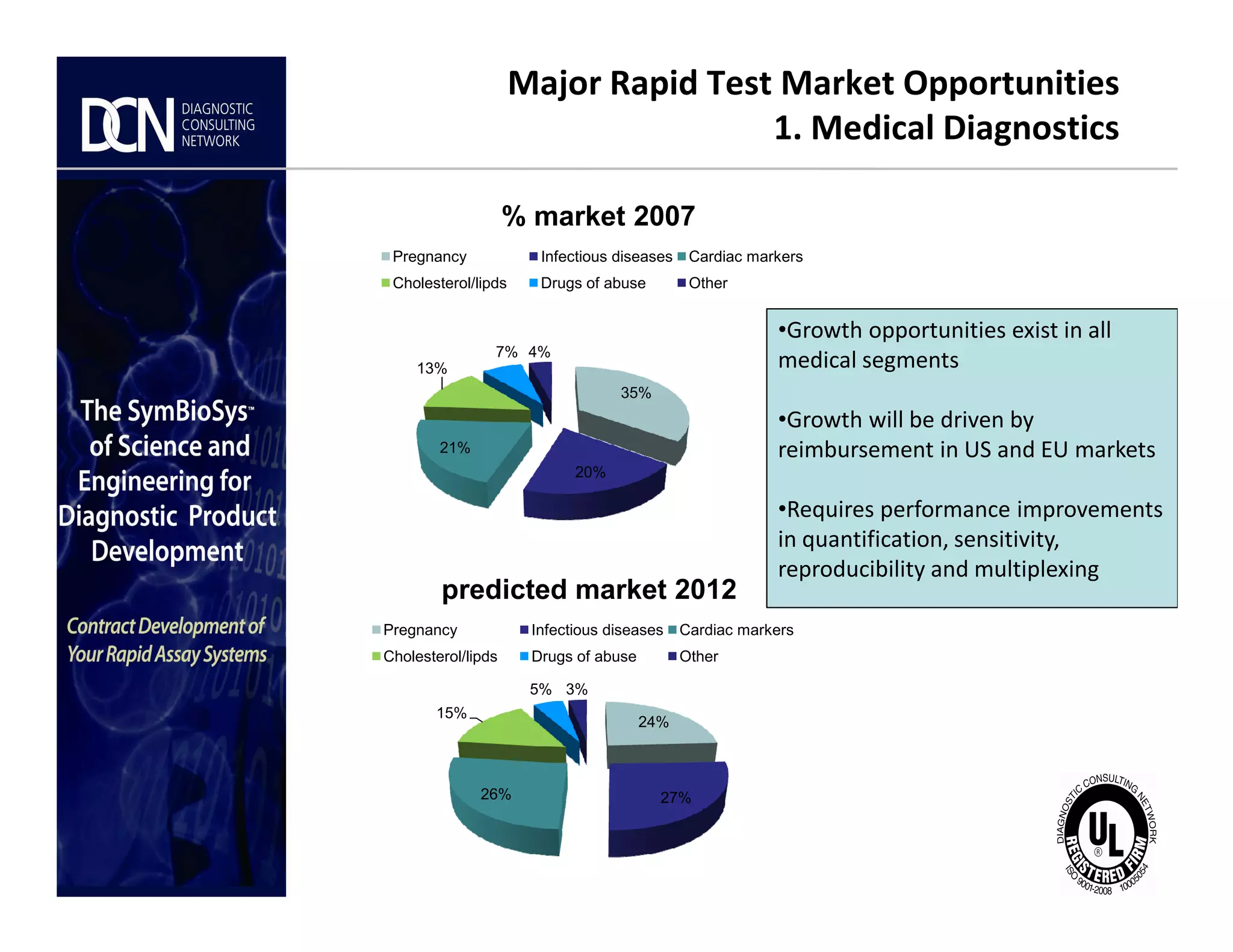 Major Rapid Test Market Opportunities
1. Medical Diagnostics
35%
20%
21%
13%
7% 4%
% market 2007
Pregnancy Infectious diseases Cardiac markers
Cholesterol/lipds Drugs of abuse Other
•Growth opportunities exist in all
medical segments
•Growth will be driven by
reimbursement in US and EU markets
Complete, creative solutions for developers and manufacturers of rapid assays
20%
24%
27%26%
15%
5% 3%
predicted market 2012
Pregnancy Infectious diseases Cardiac markers
Cholesterol/lipds Drugs of abuse Other
•Requires performance improvements
in quantification, sensitivity,
reproducibility and multiplexing
 