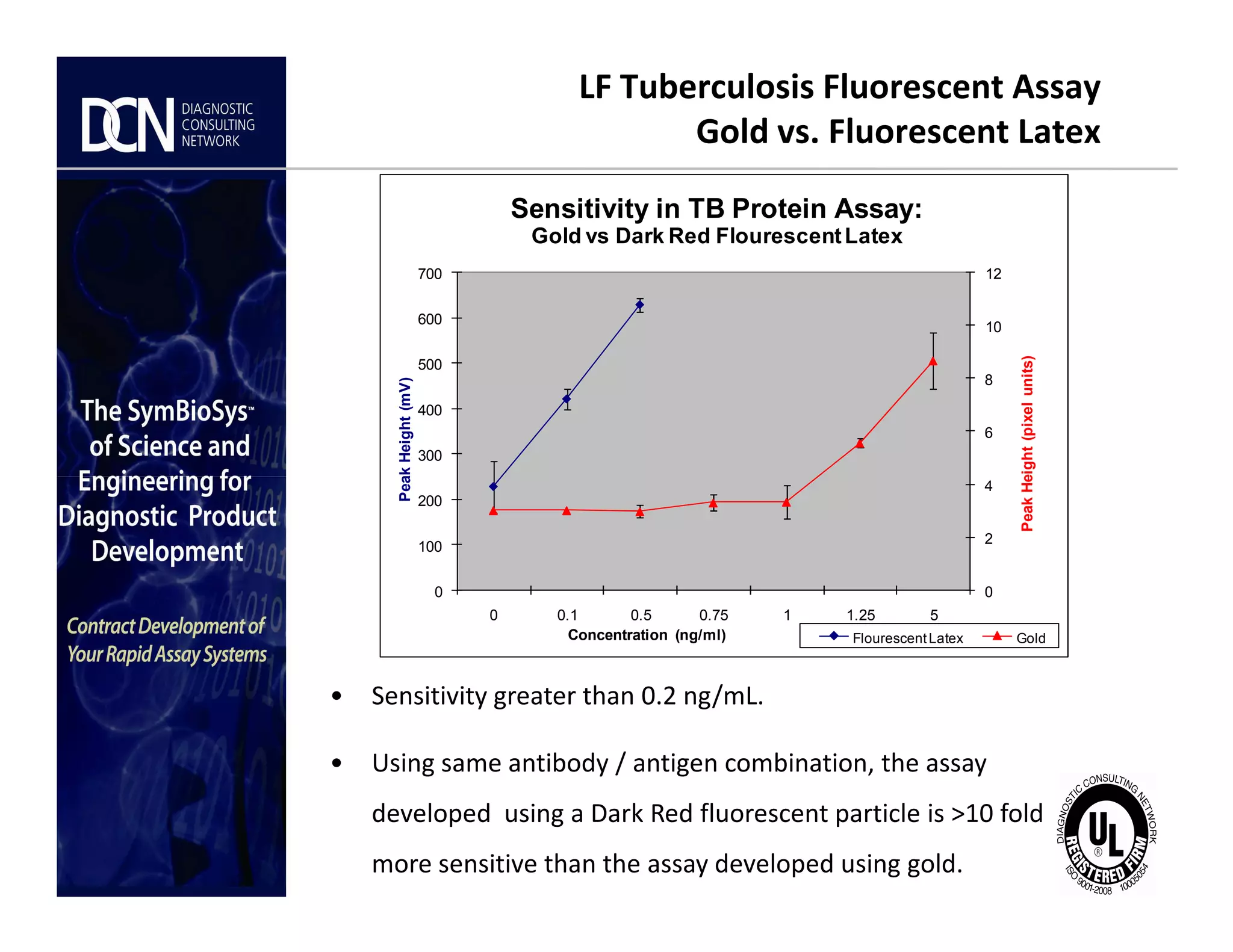 LF Tuberculosis Fluorescent Assay
Gold vs. Fluorescent Latex
6
8
10
12
300
400
500
600
700
PeakHeight(pixelunits)
PeakHeight(mV)
Sensitivity in TB Protein Assay:
Gold vs Dark Red FlourescentLatex
Complete, creative solutions for developers and manufacturers of rapid assays
0
2
4
0
100
200
0 0.1 0.5 0.75 1 1.25 5
PeakHeight(pixelunits)
PeakHeight(mV)
Concentration (ng/ml) FlourescentLatex Gold
• Sensitivity greater than 0.2 ng/mL.
• Using same antibody / antigen combination, the assay
developed using a Dark Red fluorescent particle is >10 fold
more sensitive than the assay developed using gold.
 