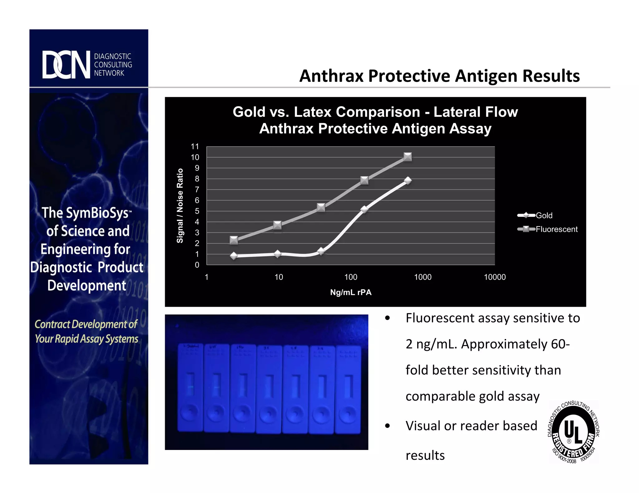 2
3
4
5
6
7
8
9
10
11
Signal/NoiseRatio
Gold vs. Latex Comparison - Lateral Flow
Anthrax Protective Antigen Assay
Gold
Fluorescent
Anthrax Protective Antigen Results
Complete, creative solutions for developers and manufacturers of rapid assays
0
1
2
1 10 100 1000 10000
Ng/mL rPA
• Fluorescent assay sensitive to
2 ng/mL. Approximately 60-
fold better sensitivity than
comparable gold assay
• Visual or reader based
results
 