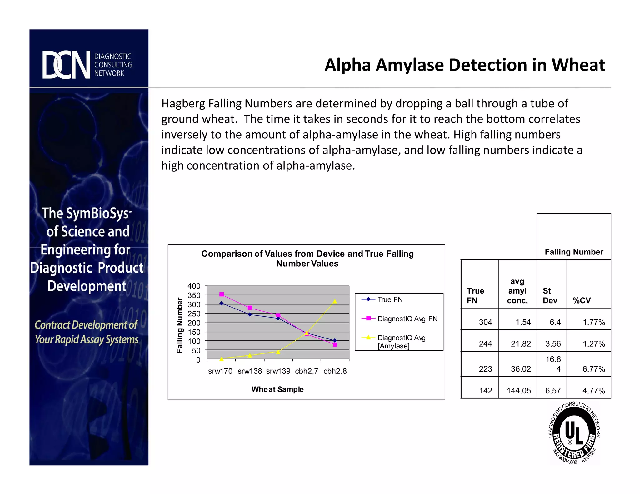 Alpha Amylase Detection in Wheat
Hagberg Falling Numbers are determined by dropping a ball through a tube of
ground wheat. The time it takes in seconds for it to reach the bottom correlates
inversely to the amount of alpha-amylase in the wheat. High falling numbers
indicate low concentrations of alpha-amylase, and low falling numbers indicate a
high concentration of alpha-amylase.
Falling Number
Complete, creative solutions for developers and manufacturers of rapid assays
0
50
100
150
200
250
300
350
400
srw170 srw138 srw139 cbh2.7 cbh2.8
FallingNumber
Wheat Sample
Comparison of Values from Device and True Falling
Number Values
True FN
DiagnostIQ Avg FN
DiagnostIQ Avg
[Amylase]
Falling Number
True
FN
avg
amyl
conc.
St
Dev %CV
304 1.54 6.4 1.77%
244 21.82 3.56 1.27%
223 36.02
16.8
4 6.77%
142 144.05 6.57 4.77%
 
