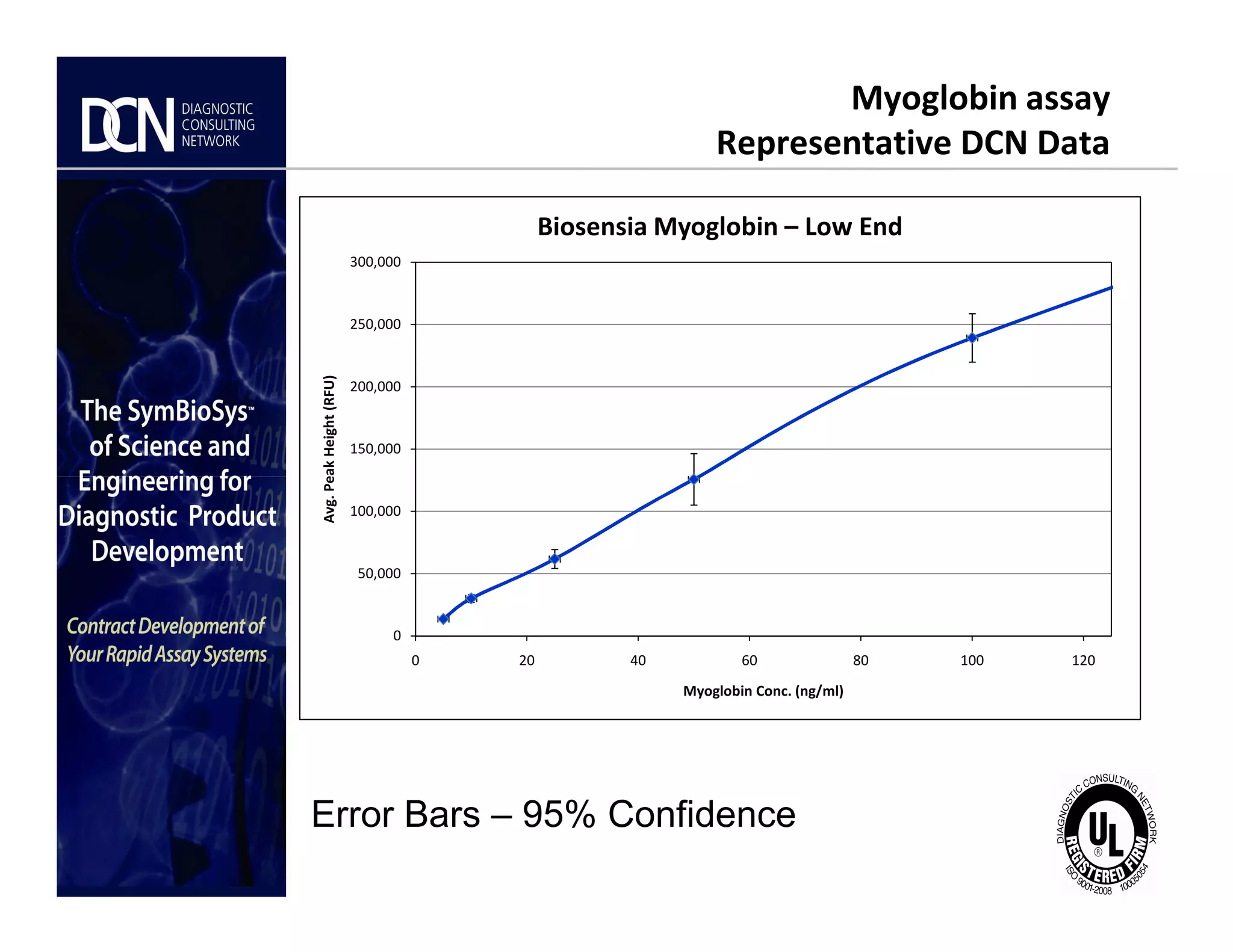 150,000
200,000
250,000
300,000
Avg.PeakHeight(RFU)
Biosensia Myoglobin – Low End
Myoglobin assay
Representative DCN Data
Complete, creative solutions for developers and manufacturers of rapid assays
0
50,000
100,000
0 20 40 60 80 100 120
Avg.PeakHeight(RFU)
Myoglobin Conc. (ng/ml)
Error Bars – 95% Confidence
 